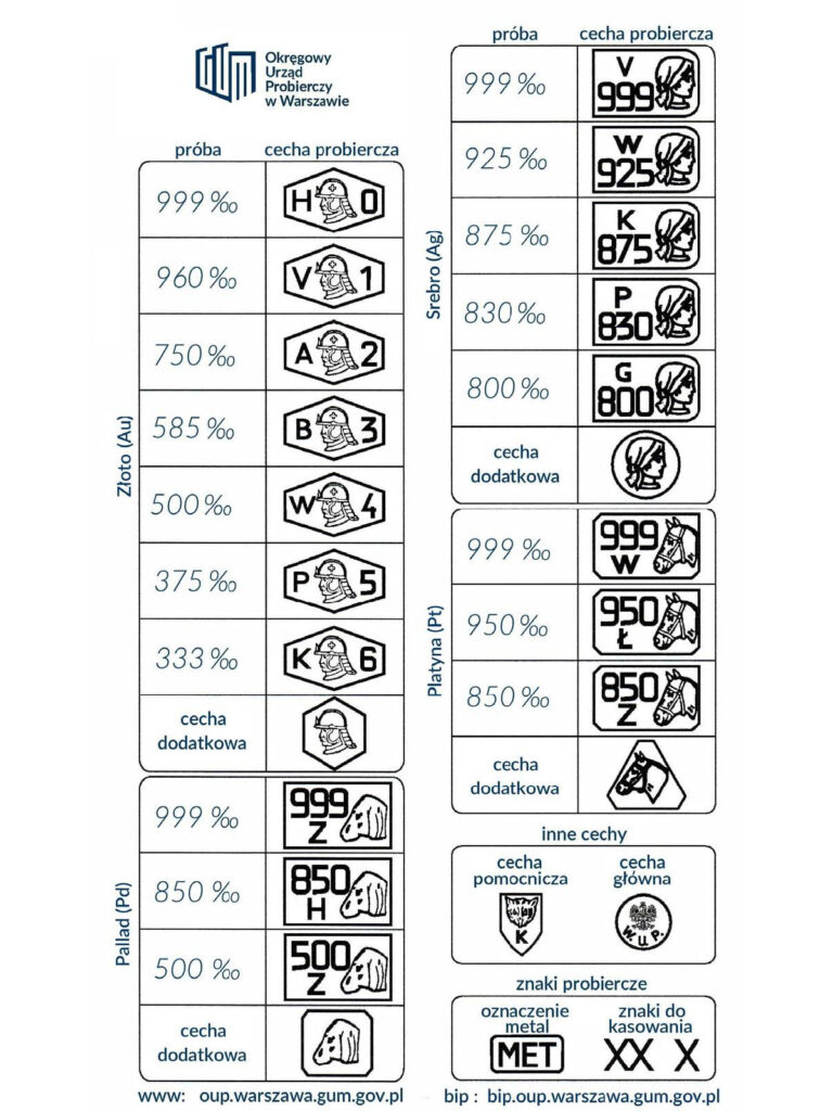 cechy probiercze w polsce